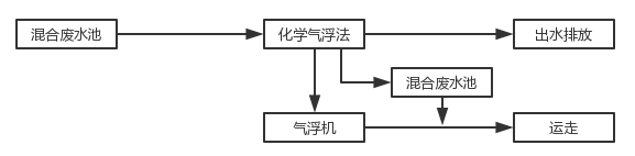 化學氣浮法流程圖